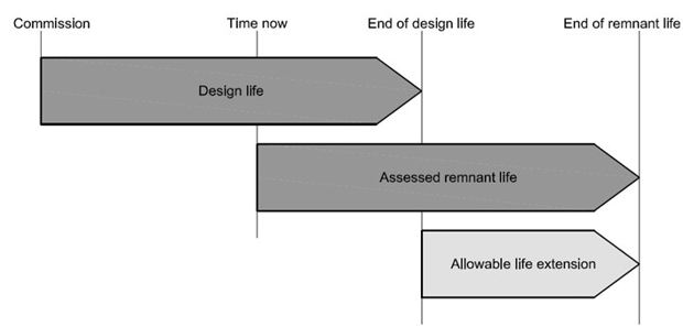 Asset life extension