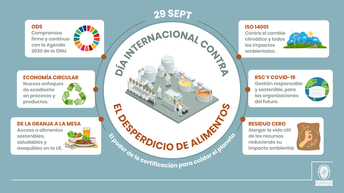 Día Internacional Desperdicio Alimentos