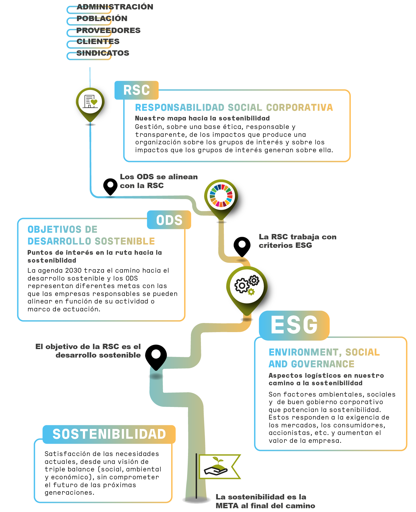 gráfico explicativo sostenibilidad, esg y rsc