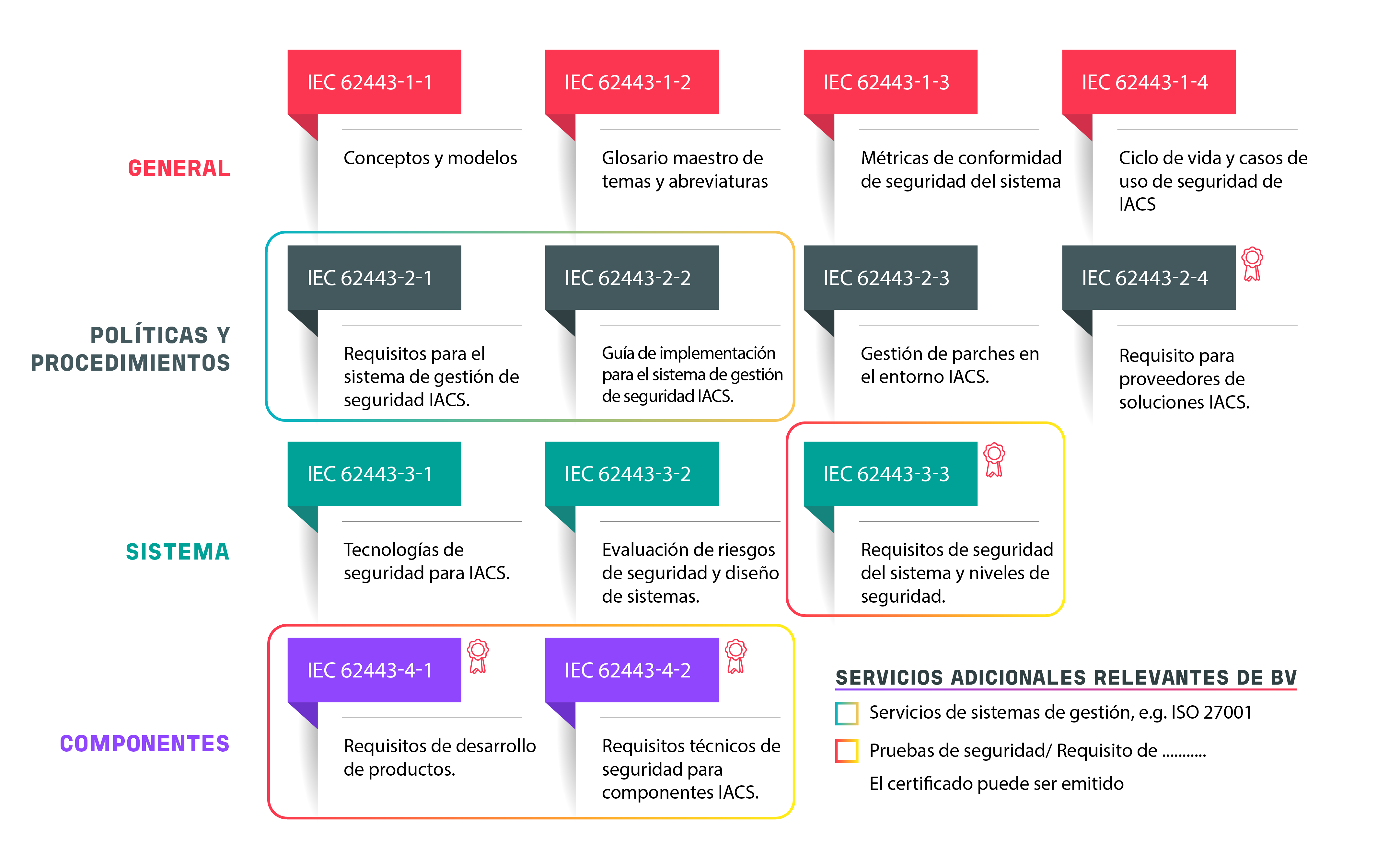 categorías de la certificación IEC 62443
